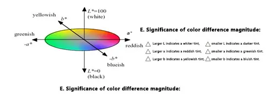 Color difference level chart Color difference level chart